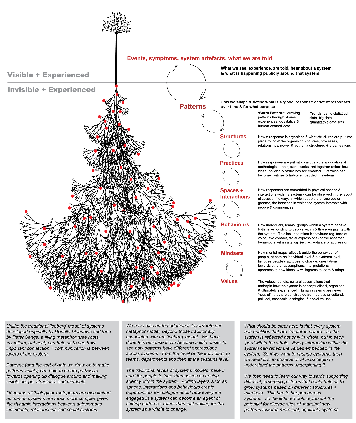 A graphic that shows an organic shape much like mycelium representing how everyday behaviours, mindsets, structures, practices, interactions, values are interconnected and fractal. It shows how we only SEE a tiny bit of this on the surface but most of it is invisible.