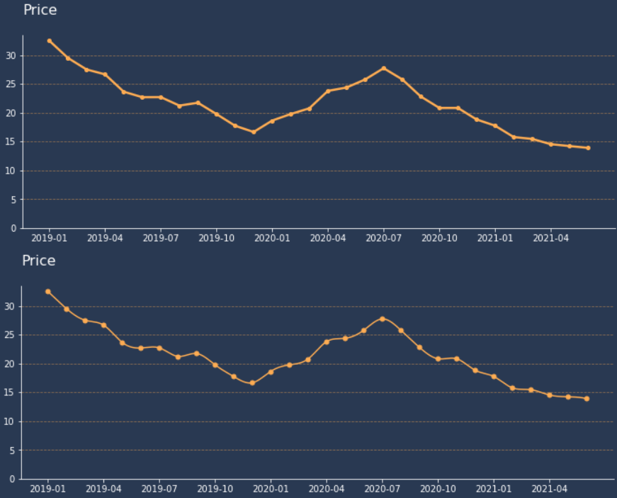 Exploring Line Charts with Python's Matplotlib | by Thiago Carvalho ...