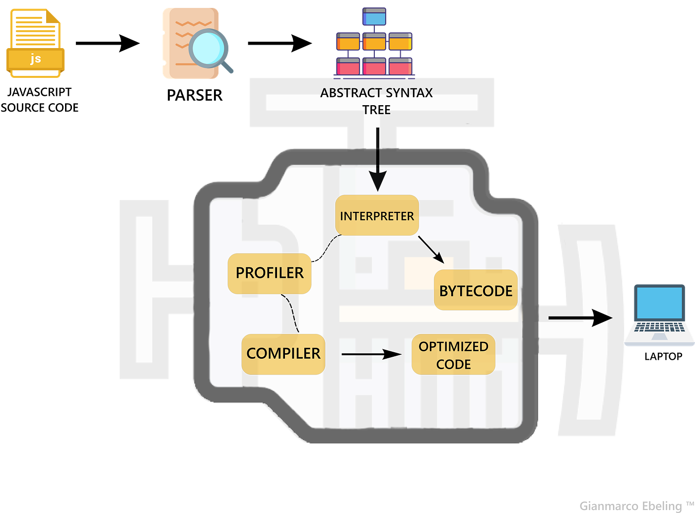 How JavaScript works a simple explanation of JavaScript engine
