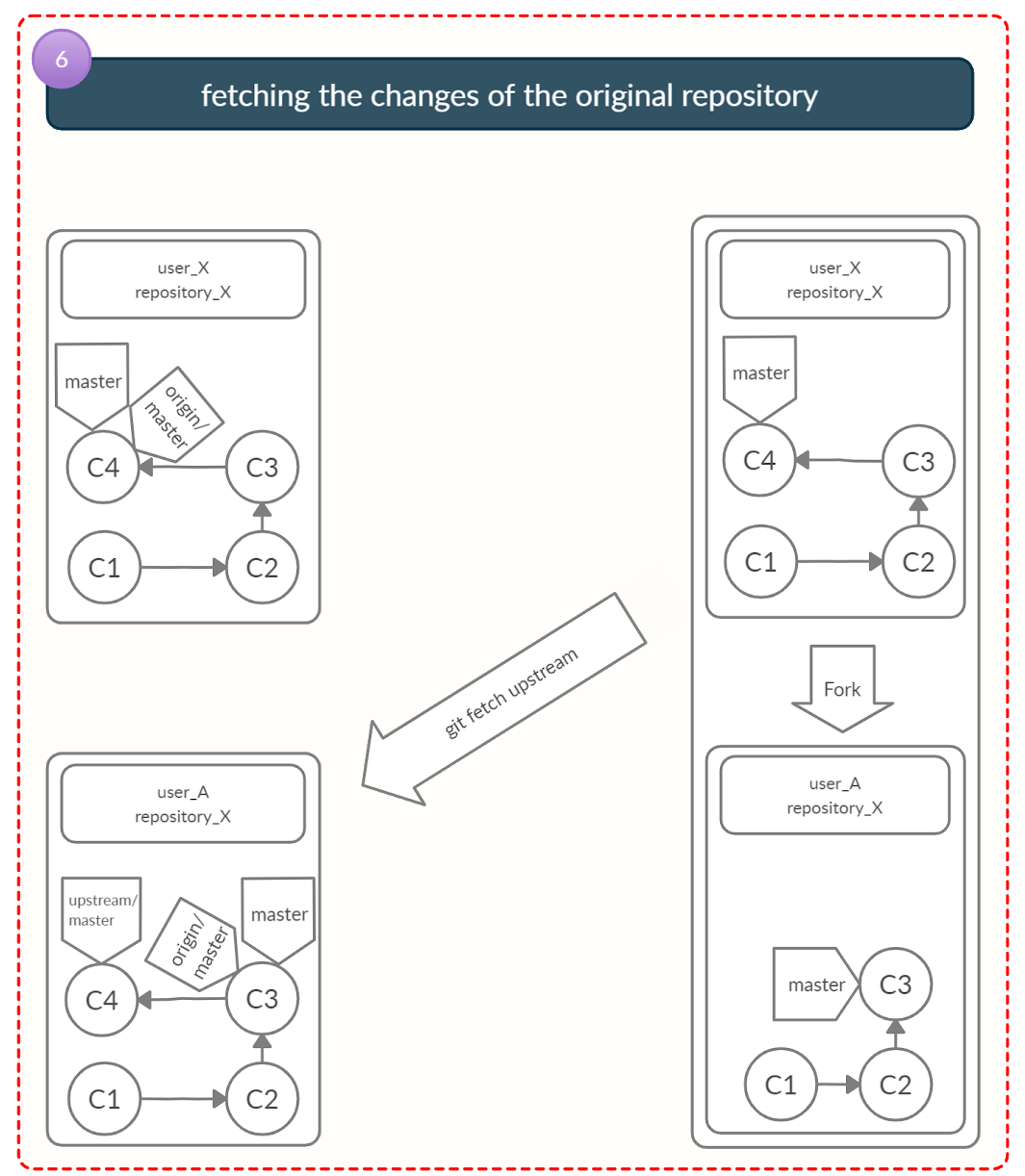 Remote Repositories, part 2: Remote Branches | by Amir Ebrahimi Fard | Data  Management for Researchers | Medium