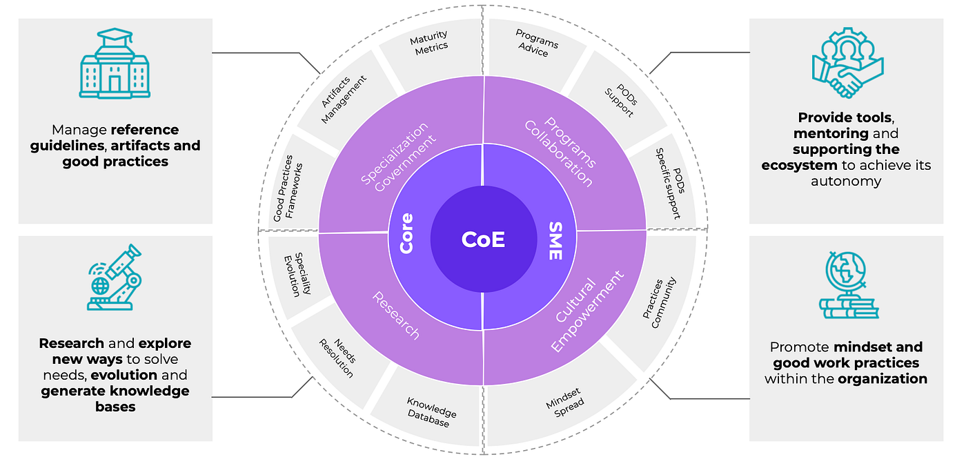 Why organizations need a center of excellence by German Conejo