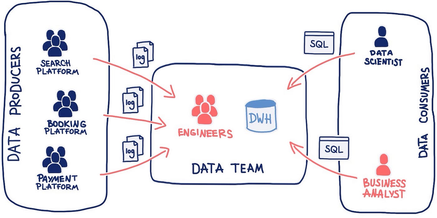 Our journey to a new data warehouse | by Ana Gulevskaia | Omio Engineering  | Medium