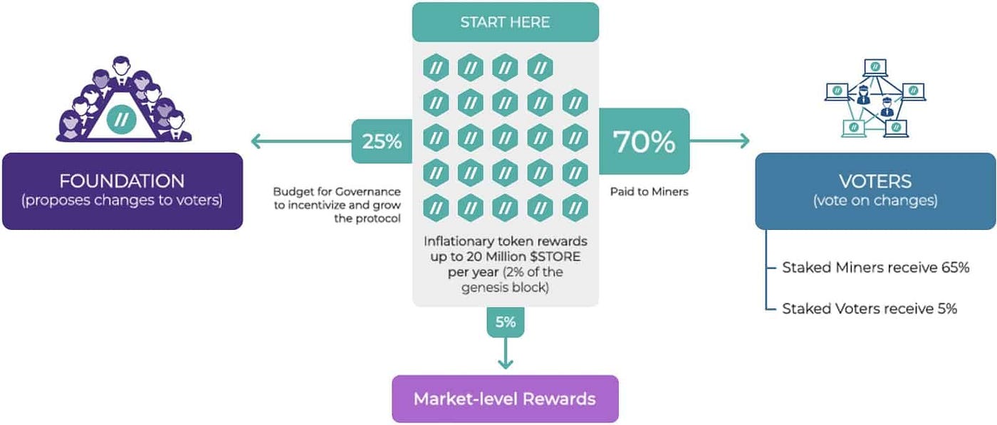 How inflationary rewards are allocated on STORE: Network operators — the Voters and Miners of STORE — receive 70% of the inflationary rewards. The STORE Foundation receives 25%. Markets receive 5%.