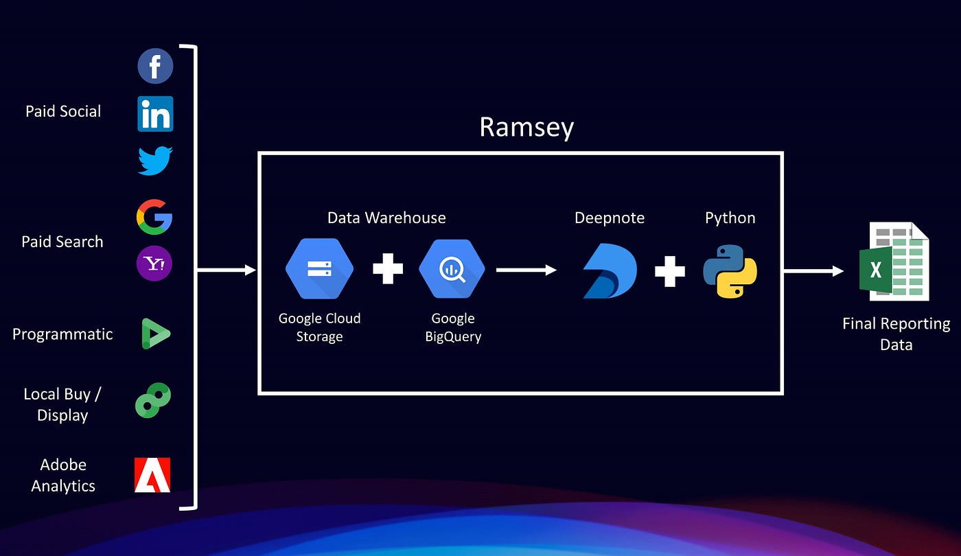 Creating a Database Front End with Deepnote | by Benjamin Dornel ...