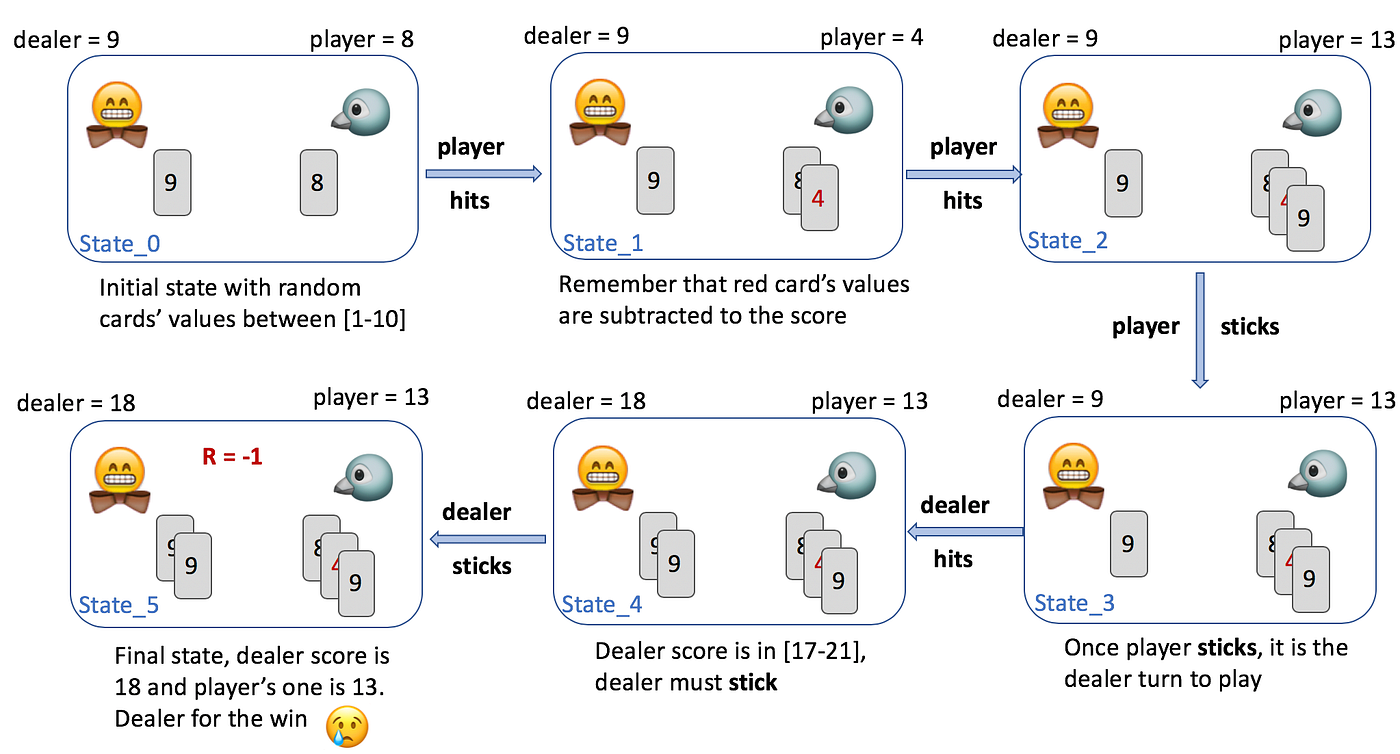 Playing cards with Reinforcement Learning | by Matyas Amrouche | Towards  Data Science