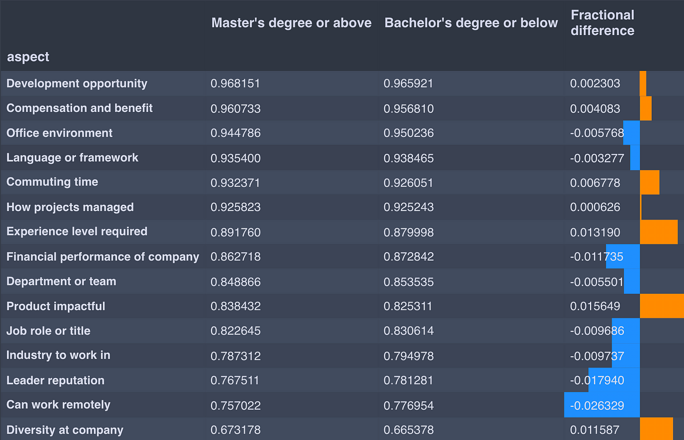 Let’s Learn from the StackOverflow Survey by Yang Lyu Towards Data