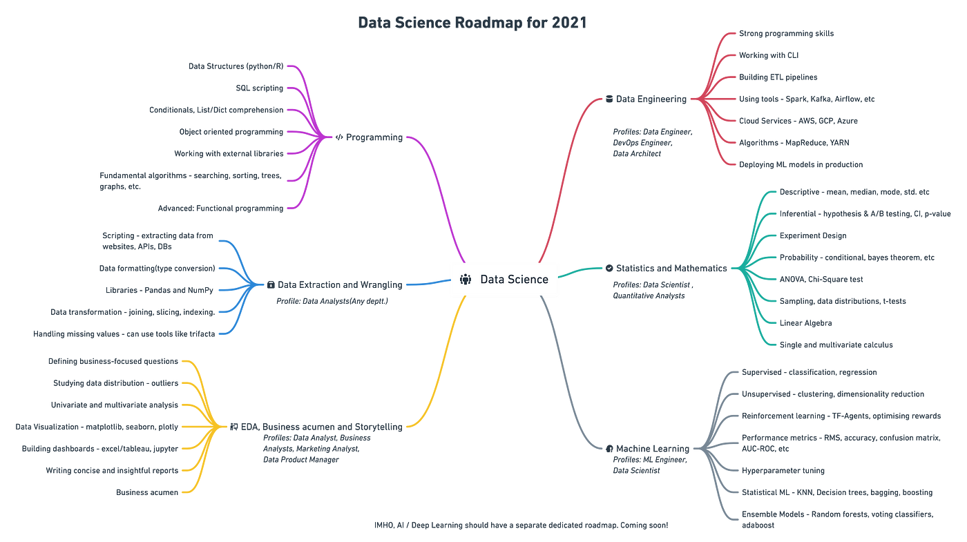 Data Science Learning Roadmap For 2021 | By Harshit Tyagi | Towards ...