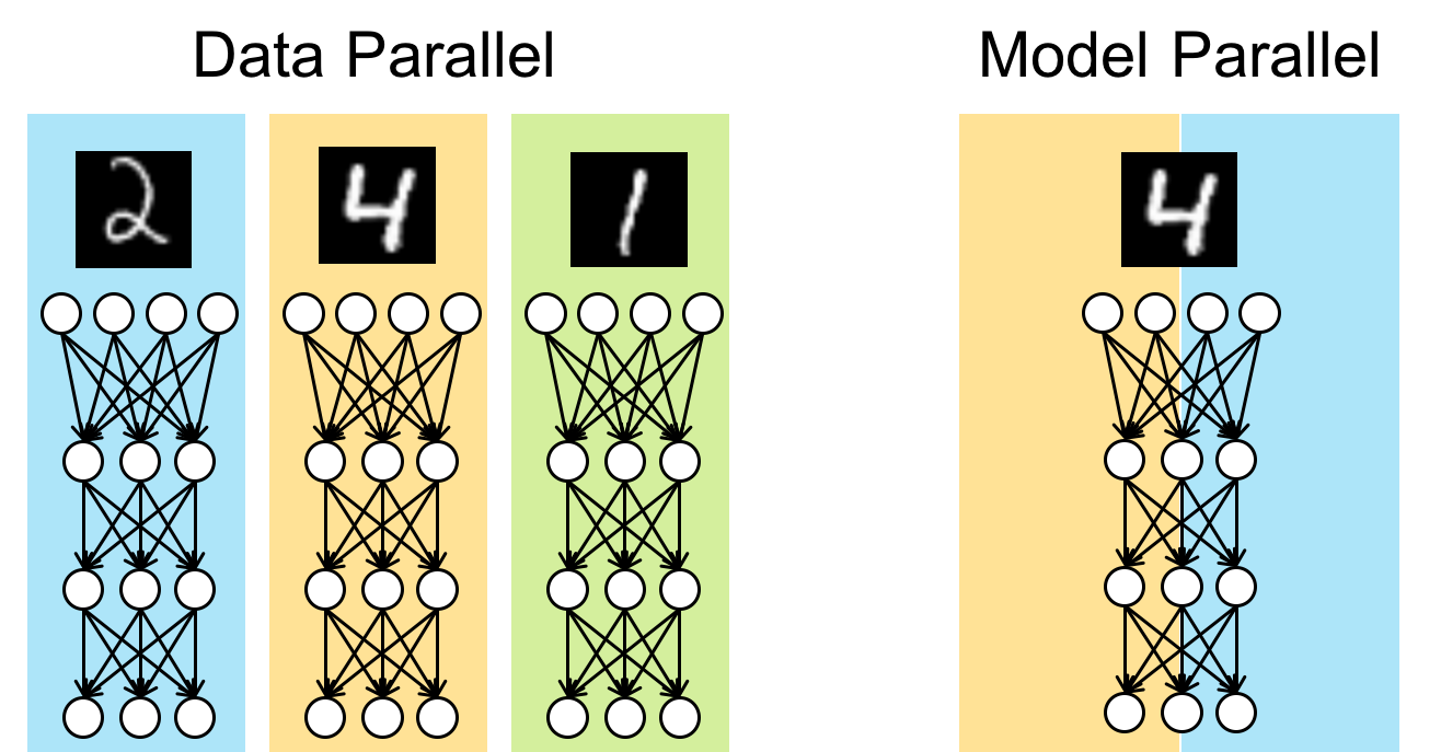 Data Parallelism vs. Model Parallelism