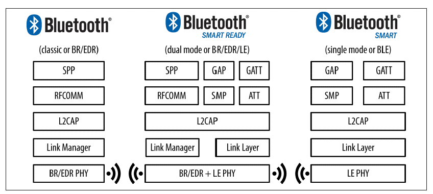 The Basic Concepts of Bluetooth Low Energy (BLE) for Beginner | by Olivia's  Pc | Medium