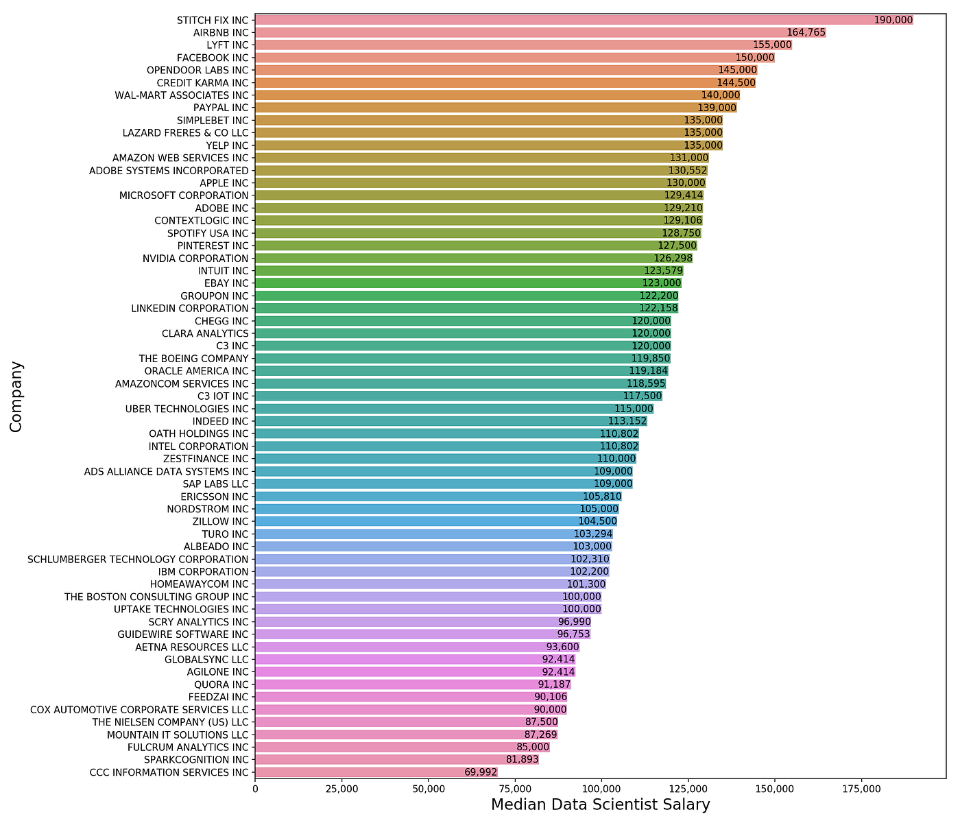 How Much Do Data Scientists Make Part 2 | by Tony Yiu | Towards Data Science