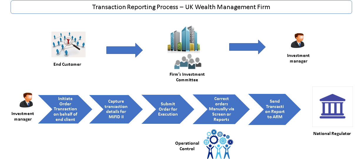 MiFID II Overview and Transaction Reporting — Part II | by Shrikant  Kulkarni | Medium