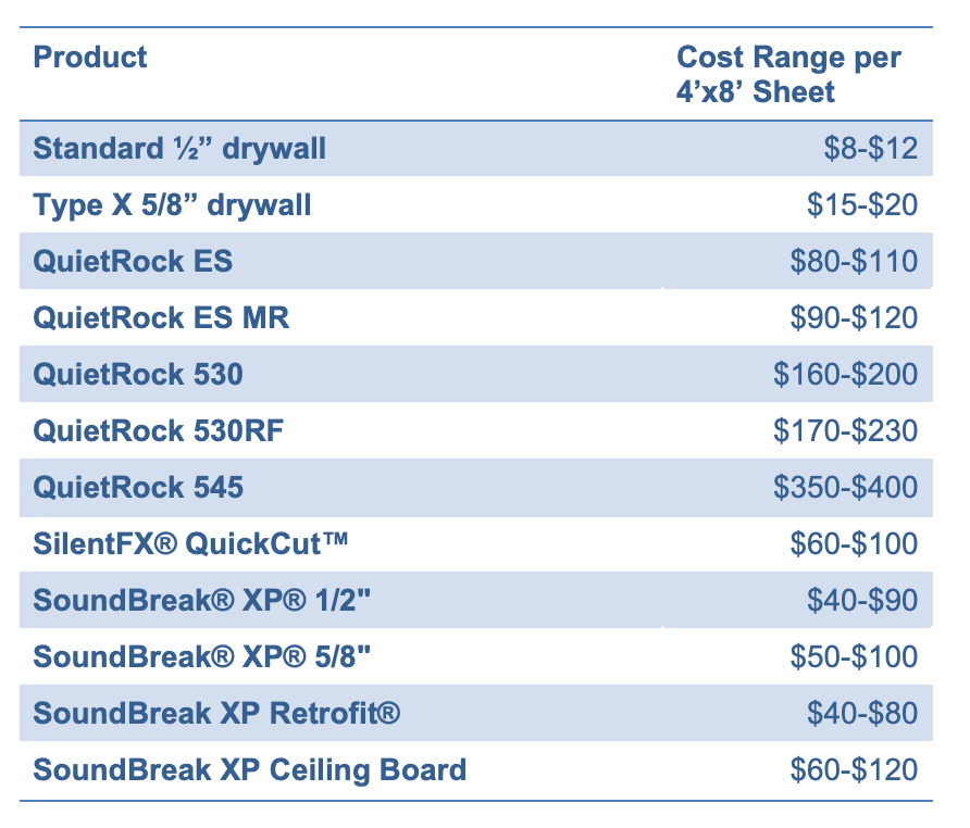 noise reducing sheetrock noise reducing sheetrock