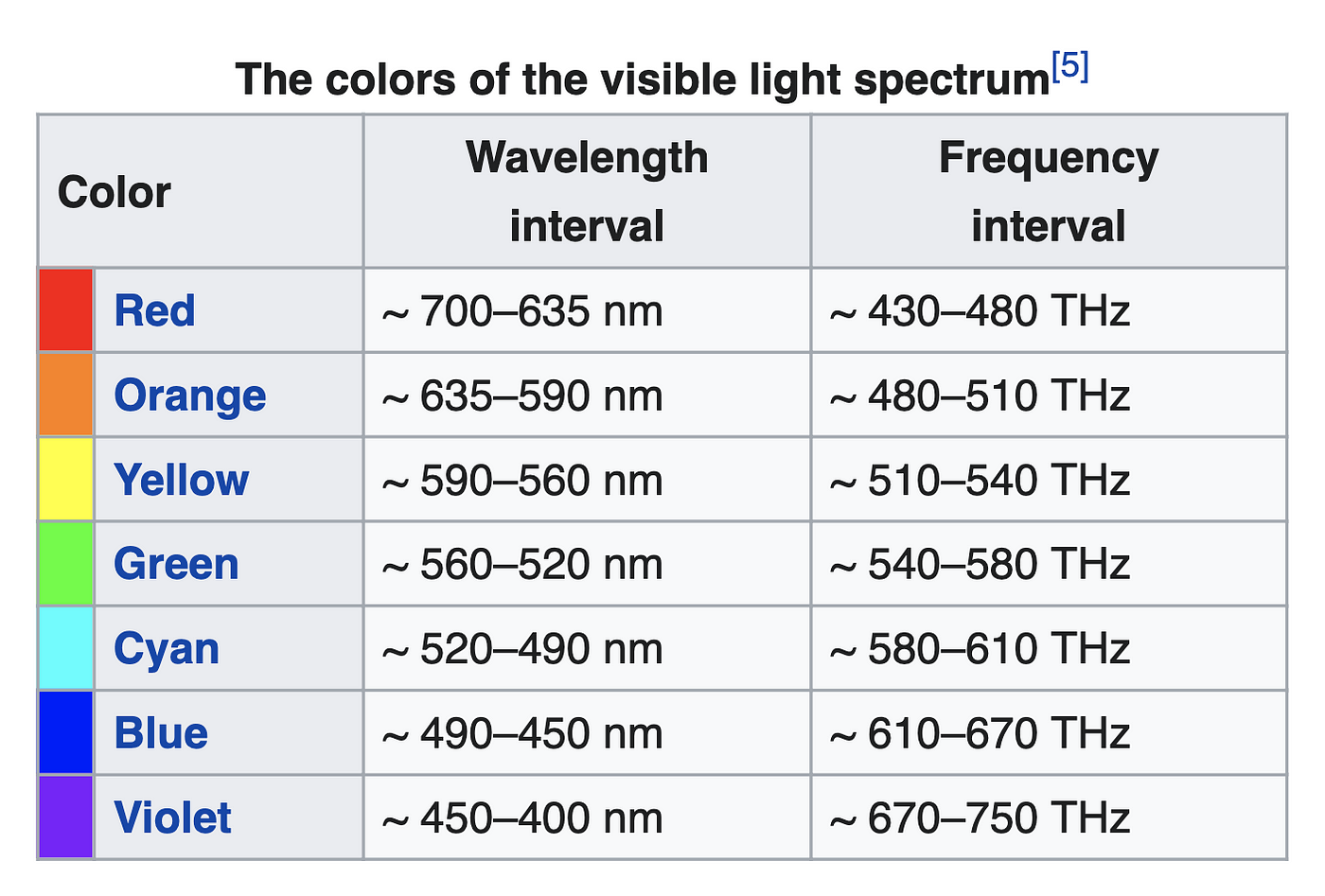 Table listing the wavelength ranges and frequency intervals of different colors.