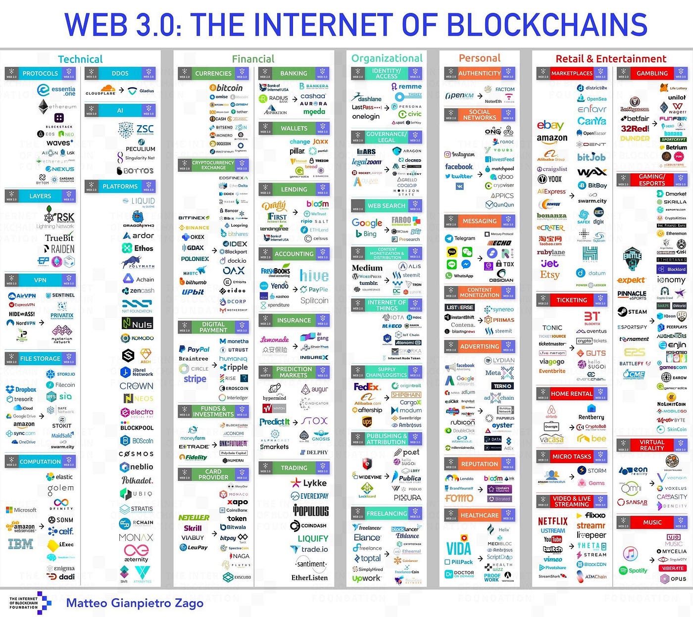 Blockchain Web 3.0 Next-Gen Technology Revolution — 2015–2025 (10 Years ...