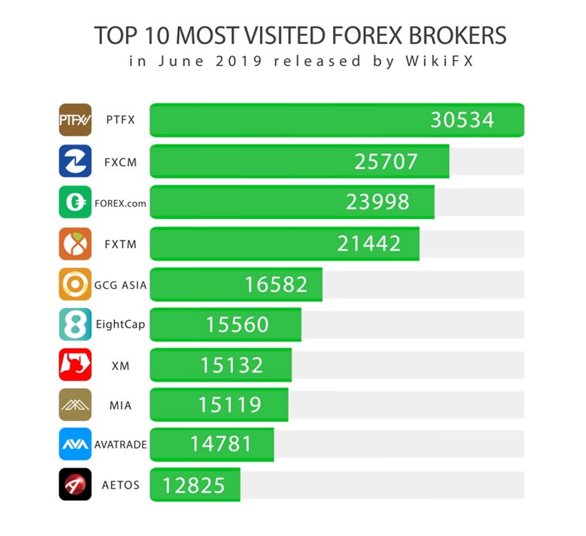 Top 20 Most Visited Forex Brokers In June 2019 Wikifx Official - 
