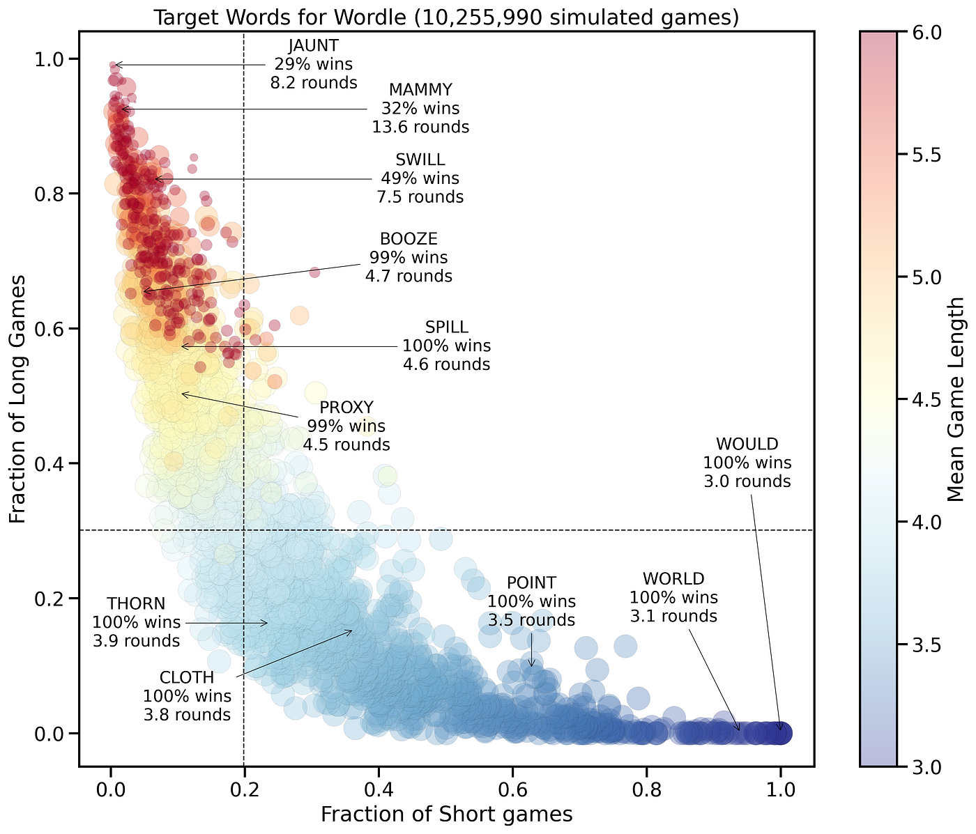 Big Data in Little Wordle. A Large-Scale Data Analysis of ~70… | by  barrysmyth | Towards Data Science
