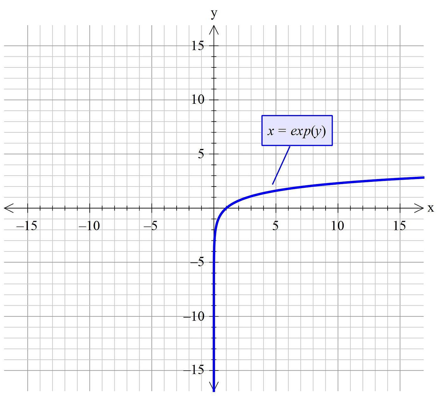 X 0 5 Graph