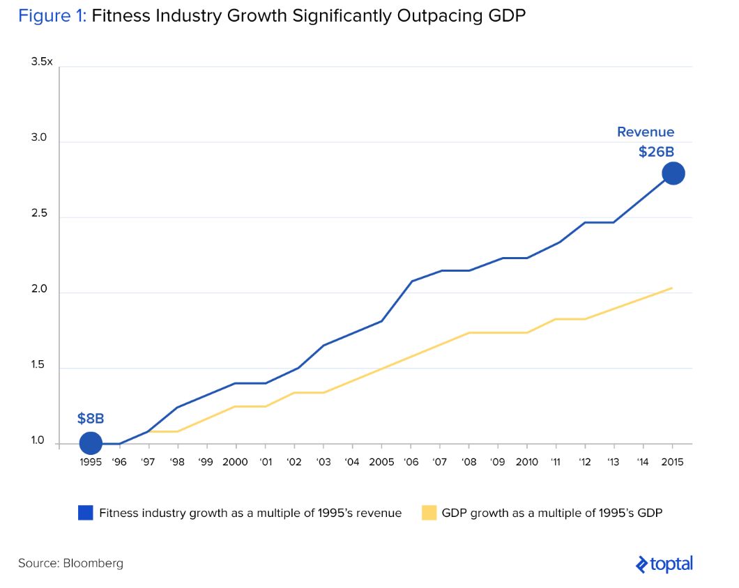 Fitness Technology The Future of the Boutique Fitness Industry by