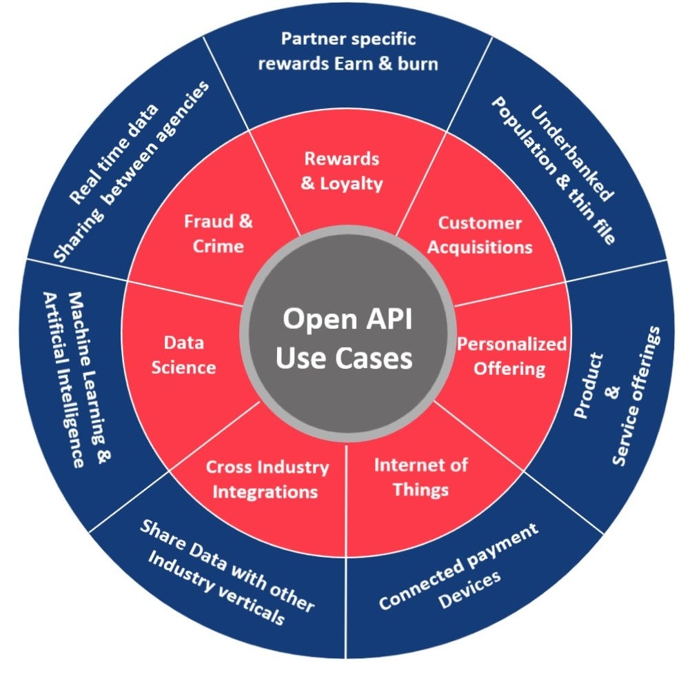 Open Apis Shaping Payments Landscape And Creating A Massive Connected Api Economy By Awhan Mohanty Towards Data Science