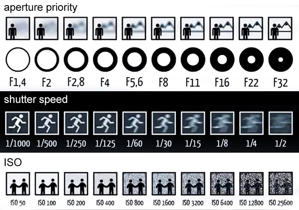 Aperture, Shutter speed, ISO. A Beginner’s Guide by Sarah Danielle