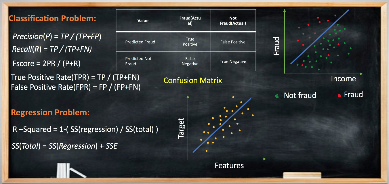 Evaluation Metrics in Machine Learning Models using Python | by Manoj Singh  | Analytics Vidhya | Medium