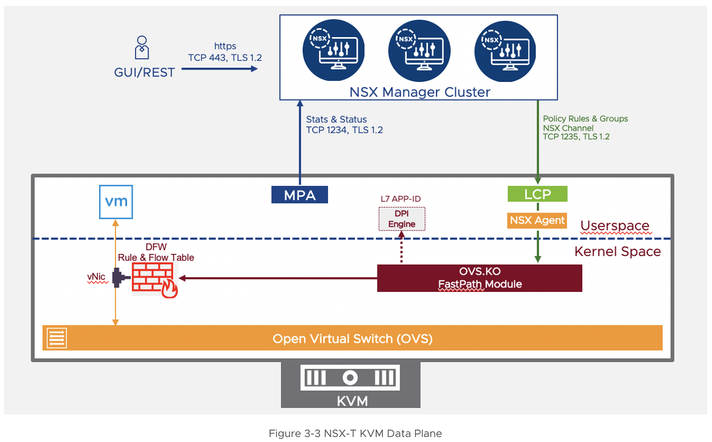 ระบบความปลอดภ ยศ นย ข อม ลด วย Vmware Nsx ตอน 3 By Sittichai Palanisong Medium ระบบความปลอดภ ยศ นย ข อม ลด วย Vmware Nsx ตอน 3 By Sittichai Palanisong Medium