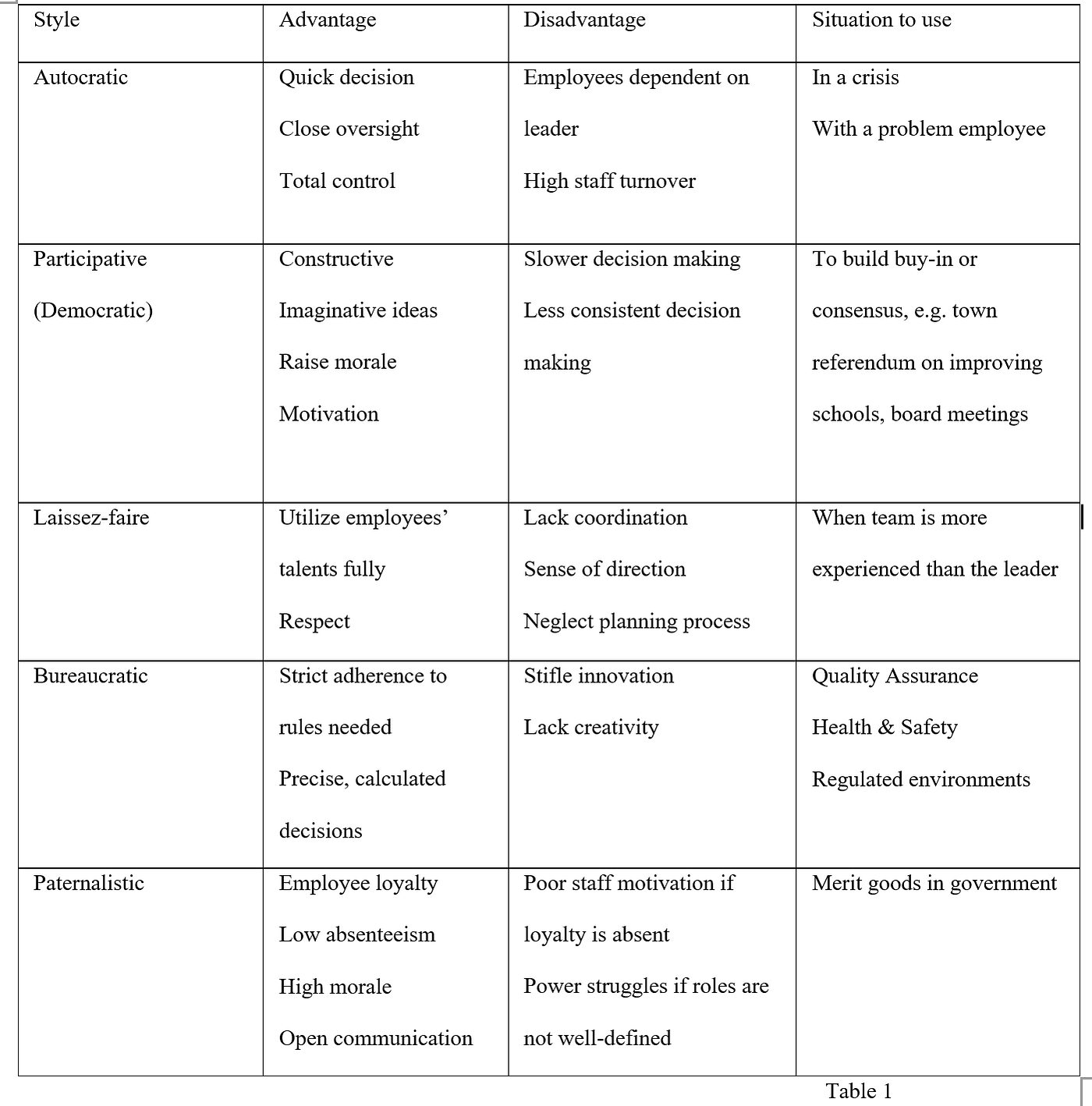 Benefits and Drawbacks of Major Leadership Styles | by Michael Chuley ...