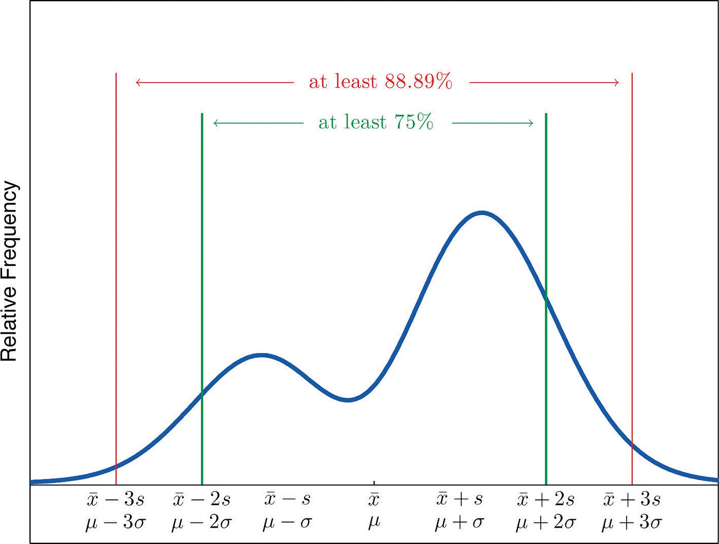 What if your data is NOT Normal?. What rule to apply when the data does… |  by Tirthajyoti Sarkar | Towards Data Science