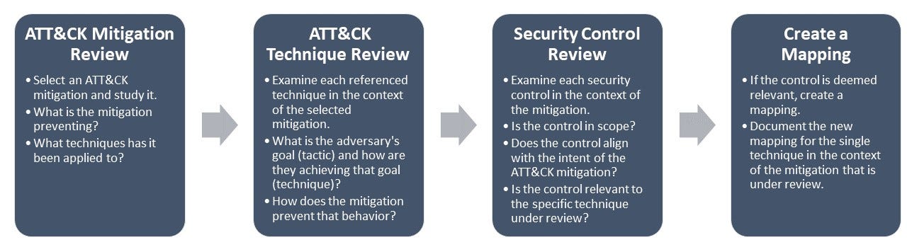 Mapping Cis Controls To Mitre Att Ck Security Control Mappings: A Bridge To Threat-Informed Defense | By Jon  Baker | Mitre-Engenuity | Medium