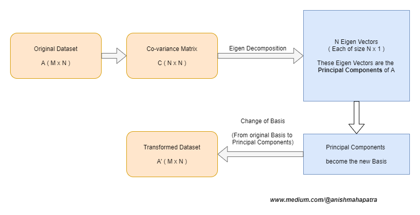 Interpret Principal Component Analysis (PCA) | by Anish Mahapatra | Towards  Data Science