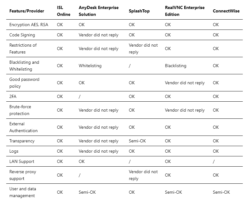 Which is the most secure remote desktop software by Žan Magerl Medium