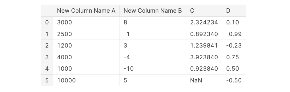 pandas DataFrame with a selected subset of columns renamed to more intuitive column names.