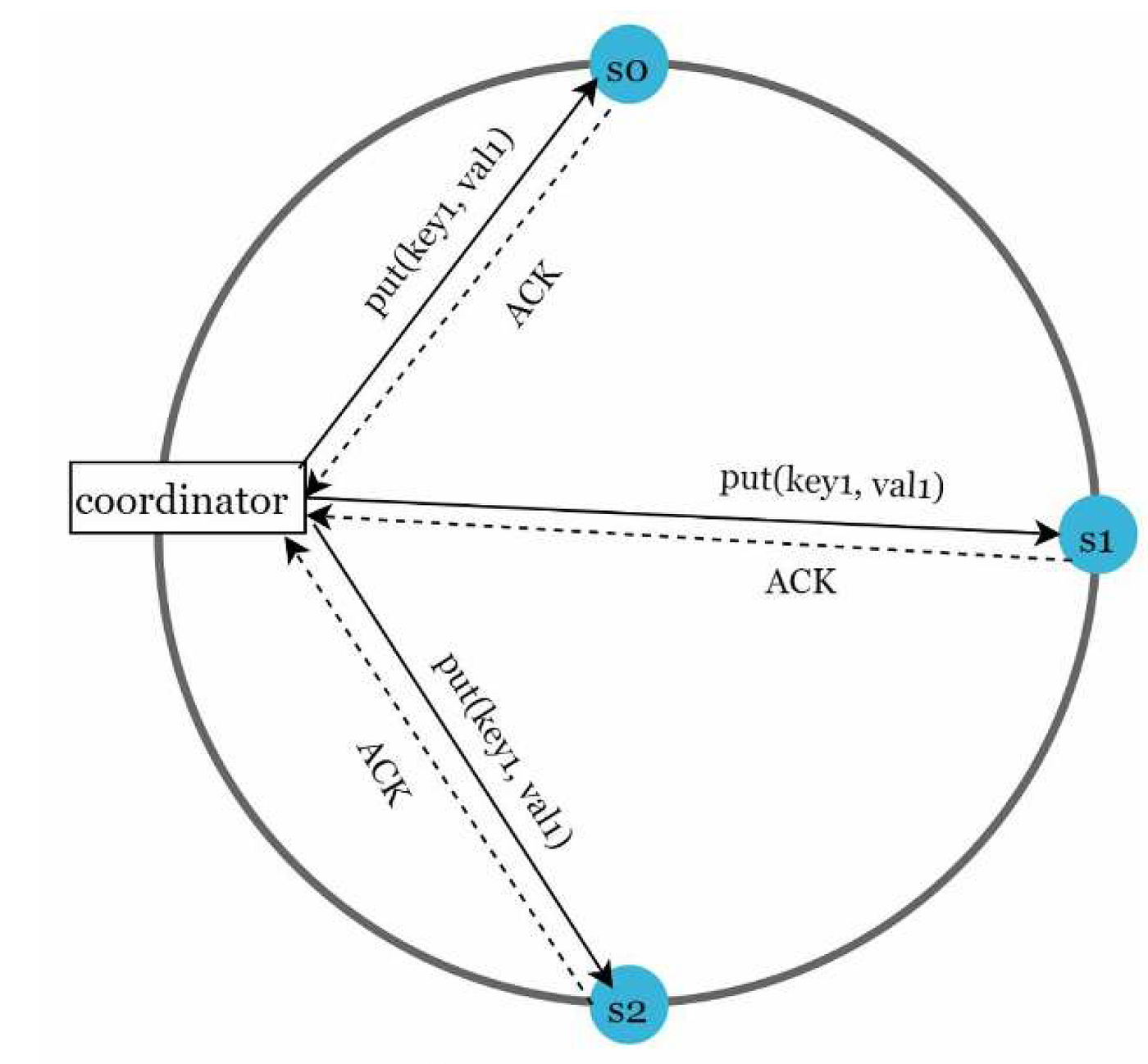 Design KeyValue Store. A keyvalue store also referred to as a… by