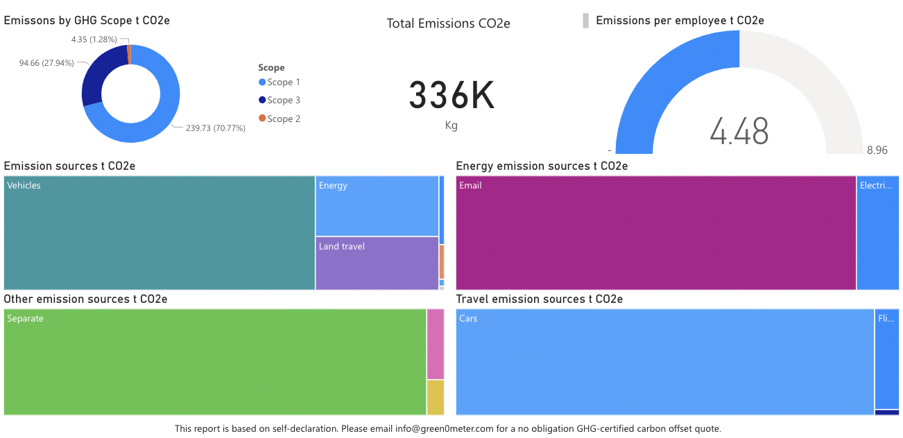 Green0meter - state of art - dashboard providing all necessary info in one place.