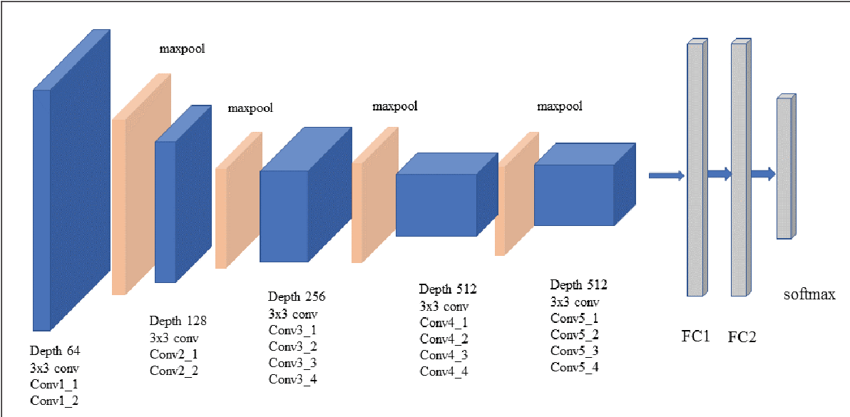 Extract Features, Visualize Filters and Feature Maps in VGG16 and VGG19
