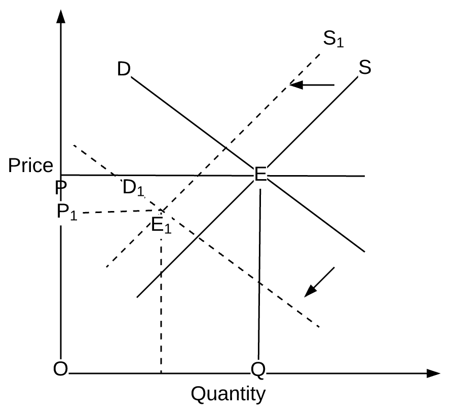 Economics 101 of Ride sharing Simultaneous Shifts in Demand and Supply