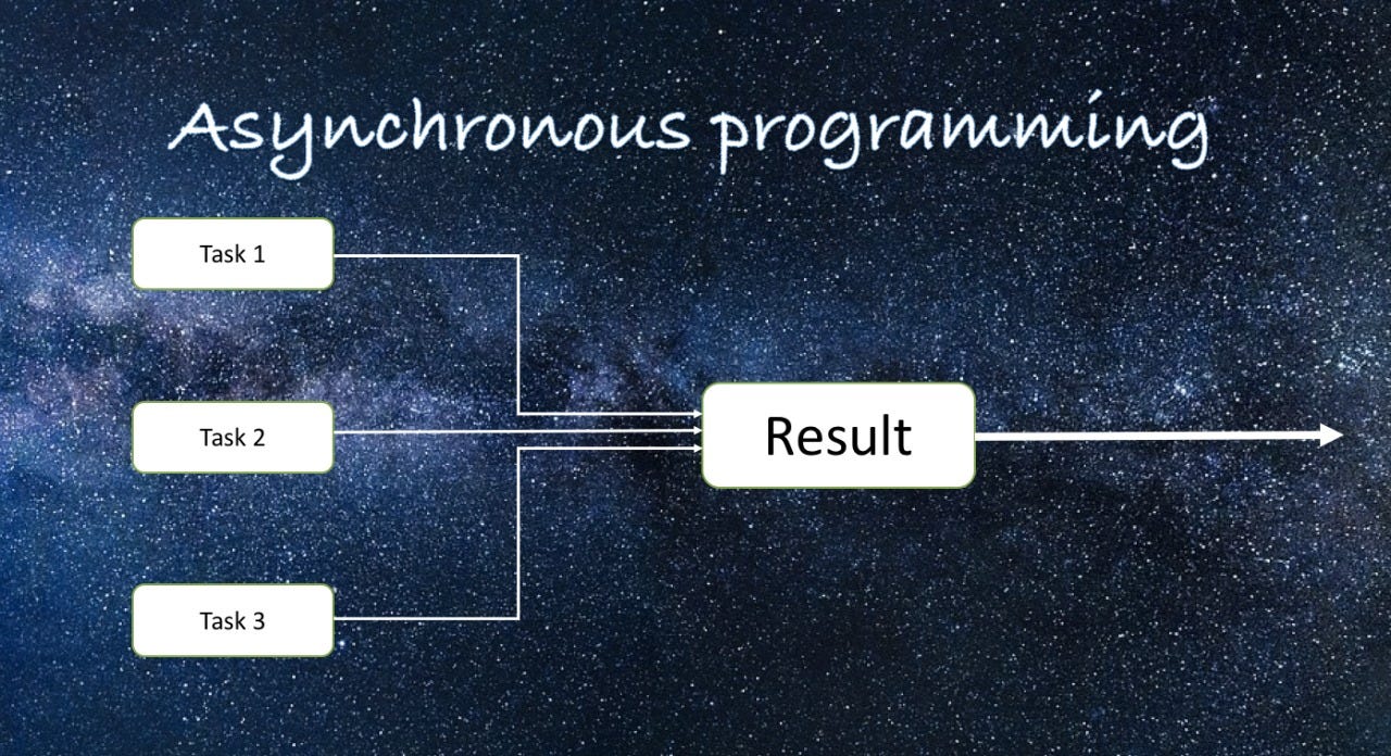 Asynchronous Programming With Java 8 Brijesh Pant Xebia Engineering Blog Medium