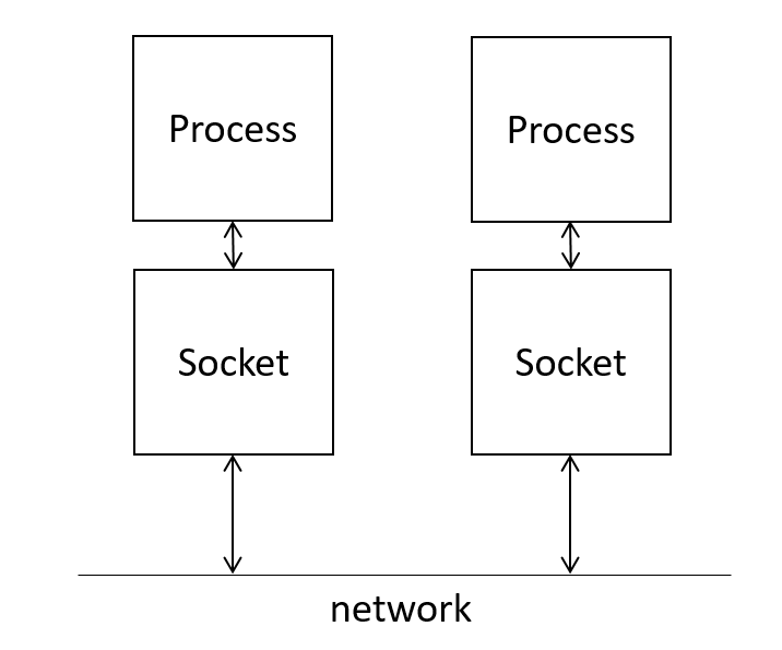 Socket Programming. This is pre-project tutorial for socket… | by Jong ...
