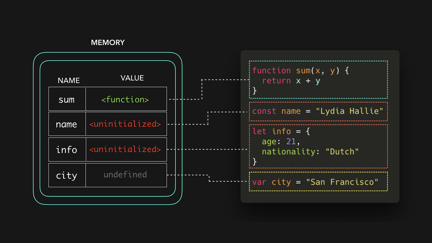 How Hoisting works in JavaScript if it is interpreted ? — Hot topic for