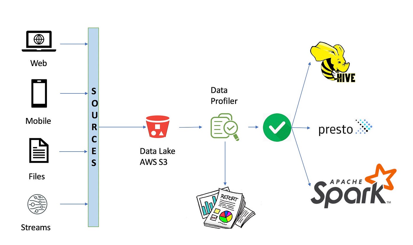 Data profiling in the age of big data | by Dipayan Chattopadhyay | Tech at  Nordstrom | Medium