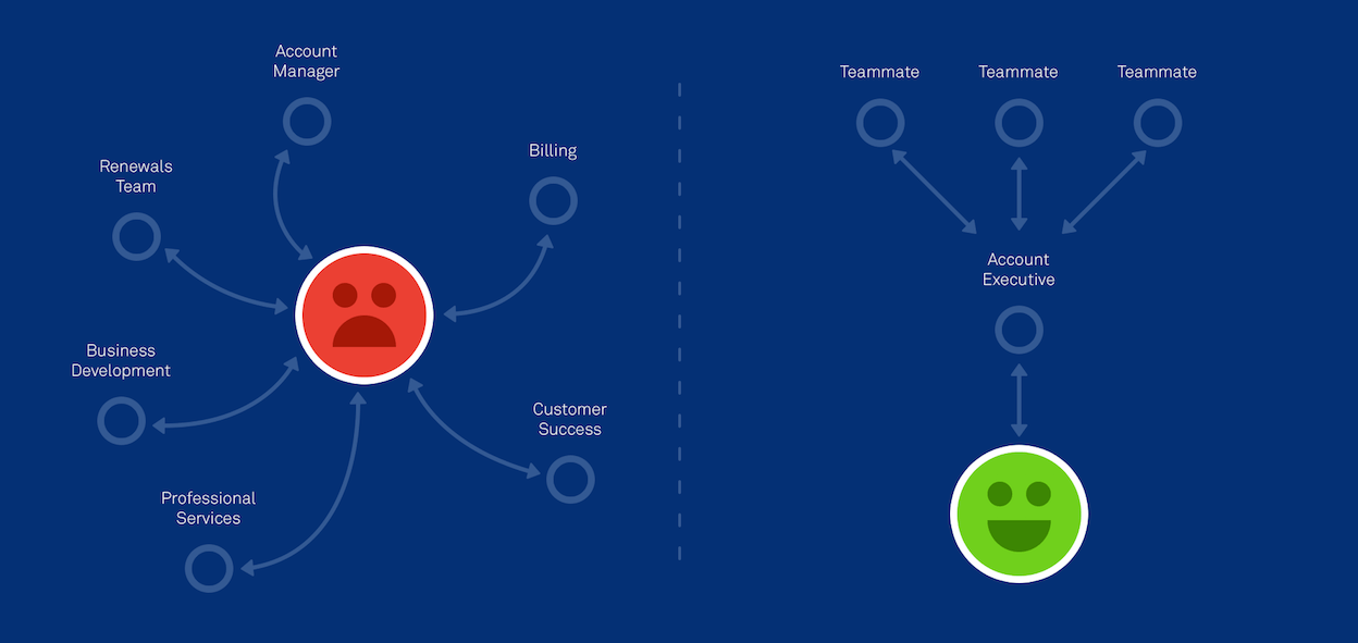 The Value Of Account Executives Who Don T Just Sell By Brooke Goodbary Medium