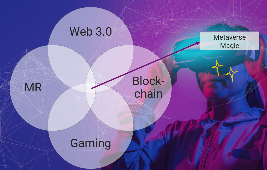 Le métaverse se produit à l'intersection de Web3/Blockchain, MR et gaming