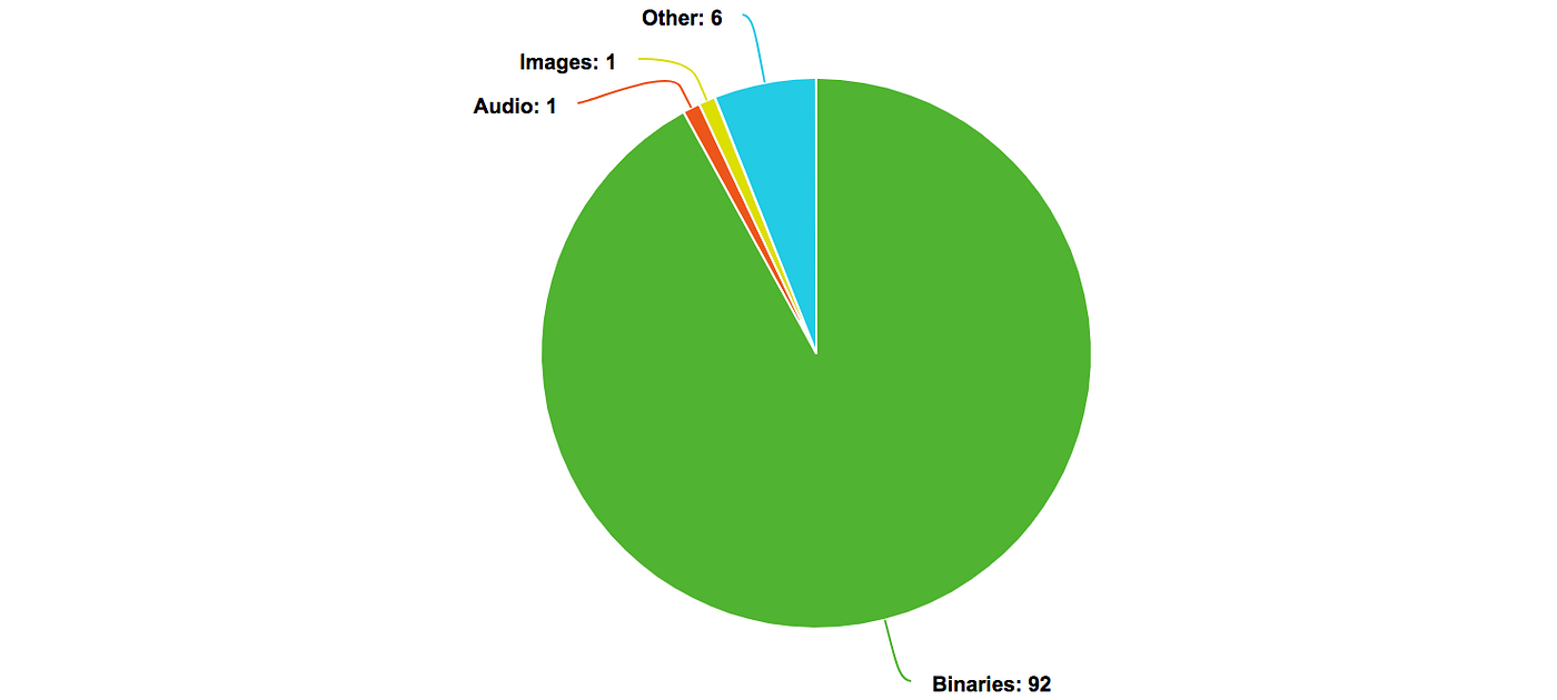 One Quick Way To Drastically Reduce Your Ios App S Download Size Blog