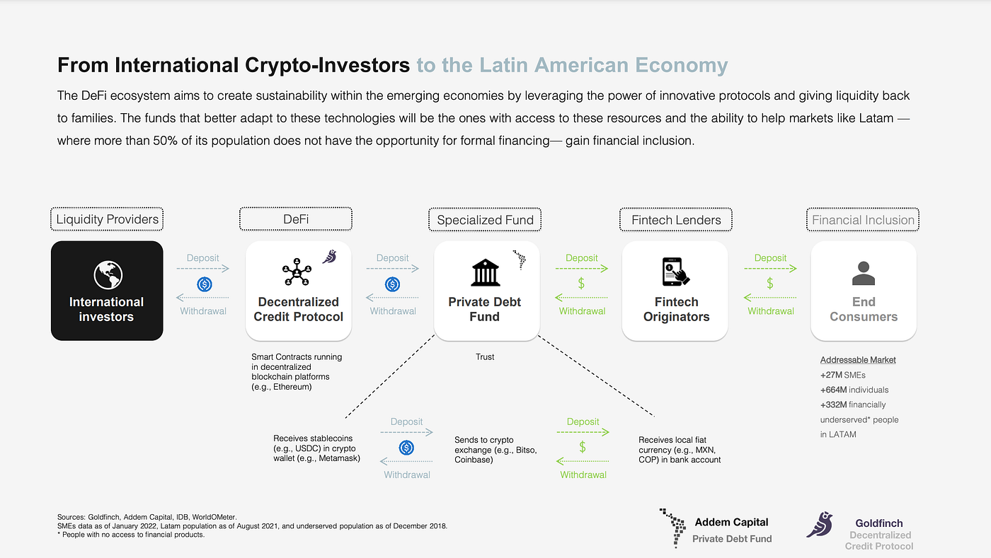 $10MM Addem Capital pool on Goldfinch brings crypto capital to Mexican