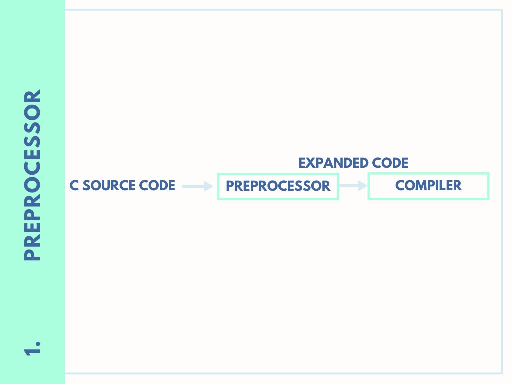 Compilation process in C language: 4 steps. | by Maria Soca | Medium
