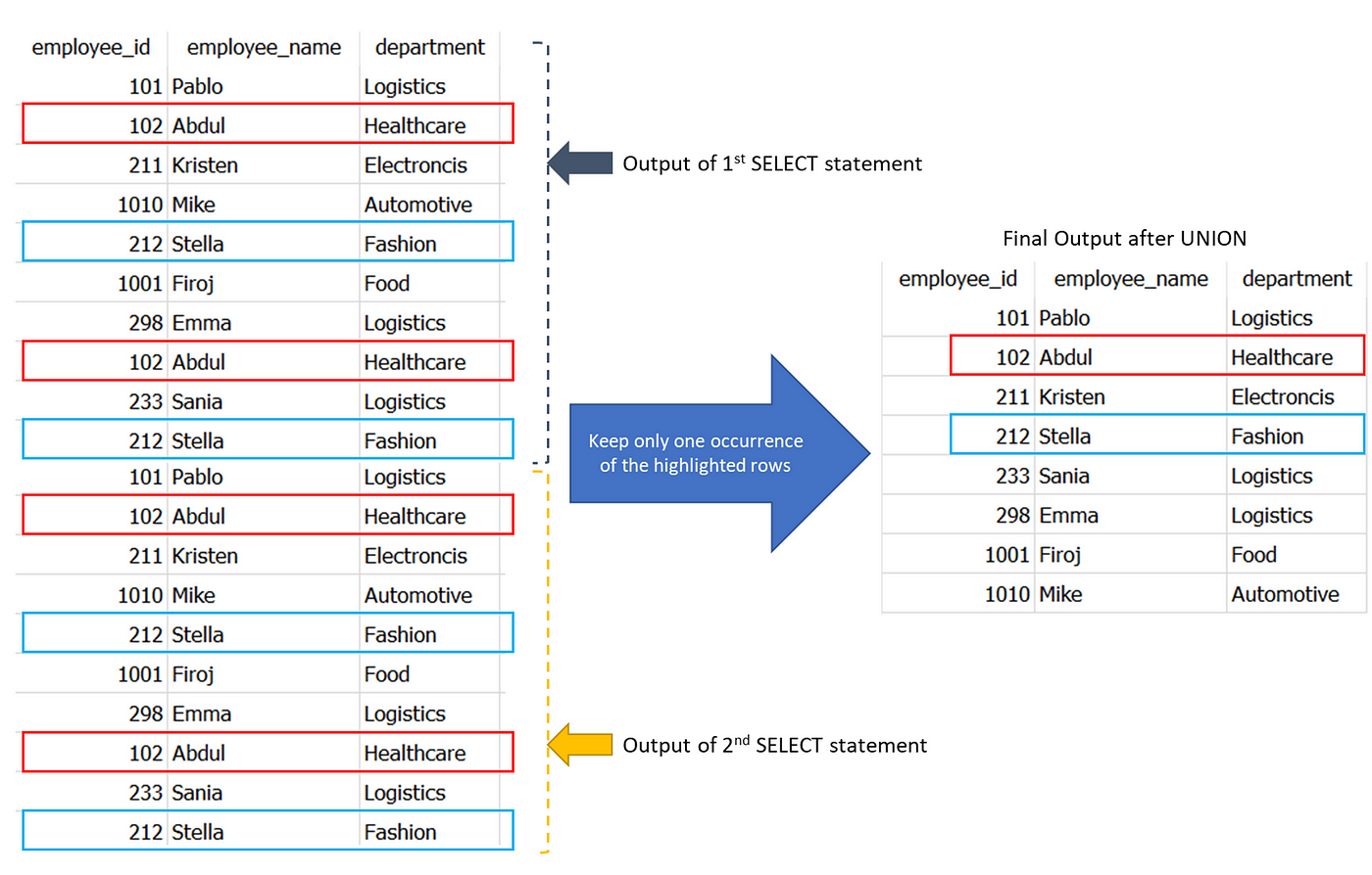 Some of The Most Important SQL Commands | Towards Data Science