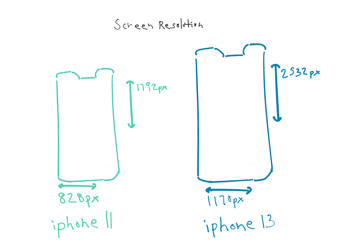 Viewport Sizing & Resolutions — How it works for the iPhone lineup by