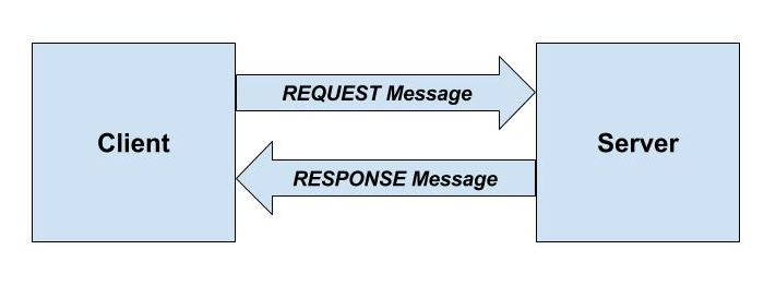Web Development Fundamental. 1. How Client Side & Server Side… | by ...