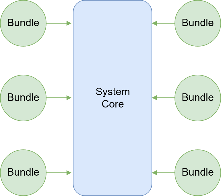 OSGi. What’s That?. The Java specification that you… by Daniel