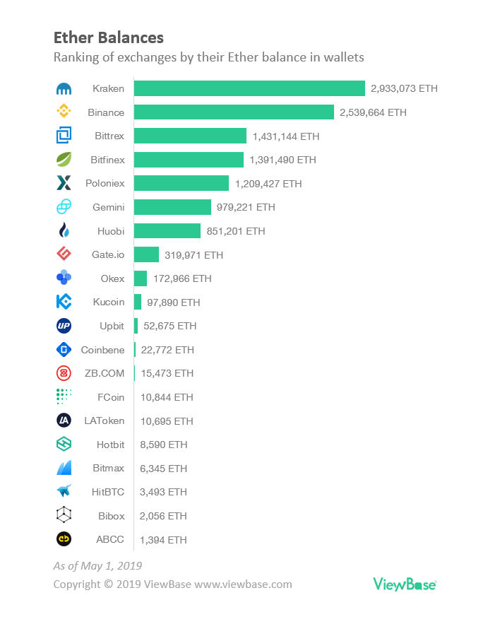 True Ranking of Cryptocurrency Exchanges According to Blockchain Data | by  ViewBase | HackerNoon.com | Medium